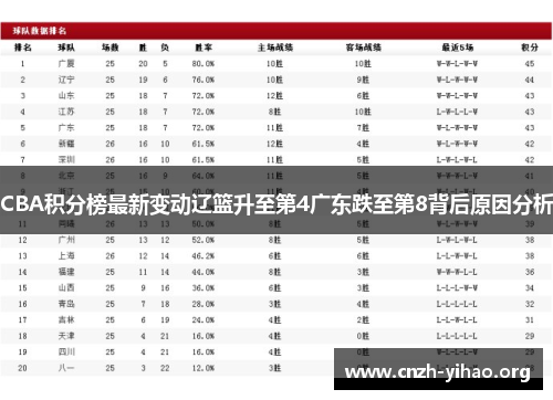CBA积分榜最新变动辽篮升至第4广东跌至第8背后原因分析 CBA积分榜最新变动辽篮升至第4广东跌至第8背后原因分析
